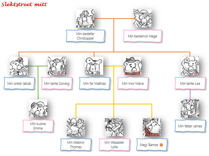 Slektstavlen til ours Bamse vist som et tydelig slektsdiagram.